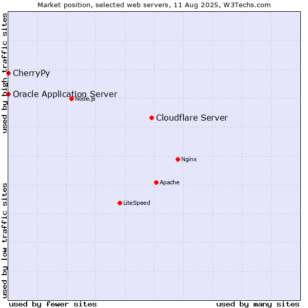 Market position of Cloudflare Server vs. Oracle Application Server vs. CherryPy