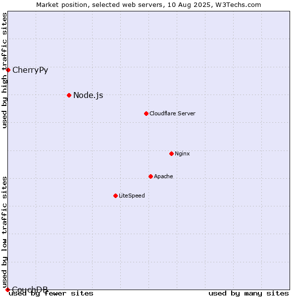 Market position of Node.js vs. CherryPy vs. CouchDB