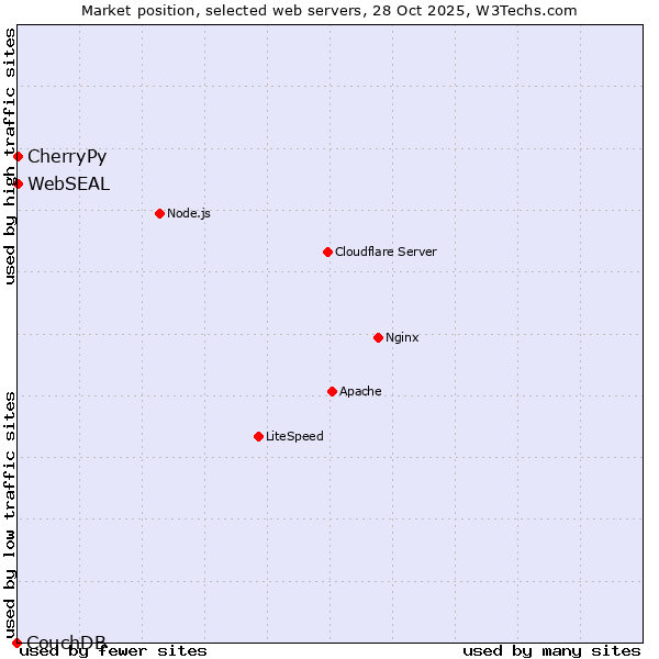 Market position of CherryPy vs. WebSEAL vs. CouchDB