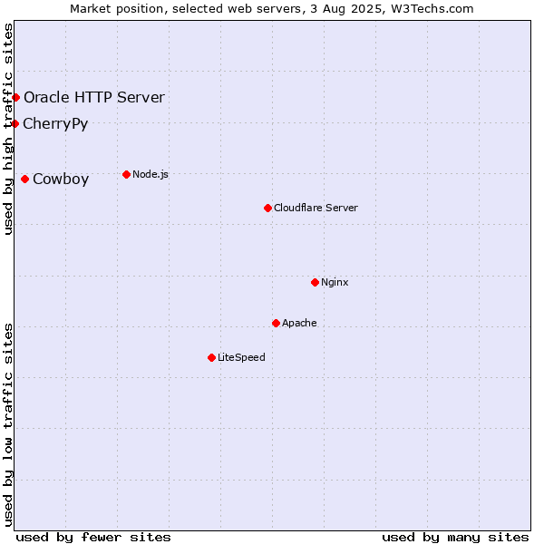 Market position of Cowboy vs. Oracle HTTP Server vs. CherryPy