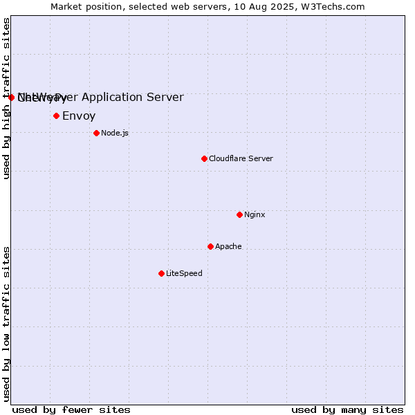 Market position of Envoy vs. CherryPy vs. NetWeaver Application Server