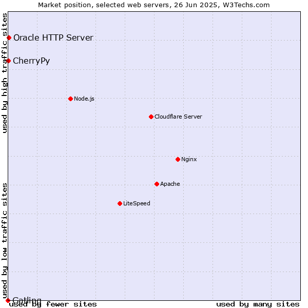 Market position of Oracle HTTP Server vs. CherryPy vs. Gatling