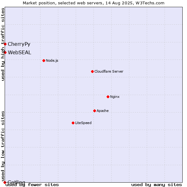 Market position of CherryPy vs. WebSEAL vs. Gatling