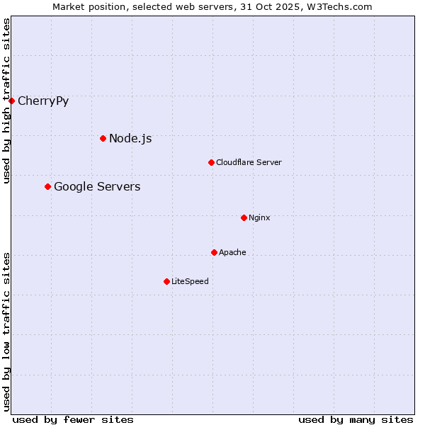 Market position of Node.js vs. Google Servers vs. CherryPy