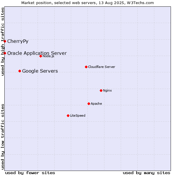 Market position of Google Servers vs. Oracle Application Server vs. CherryPy