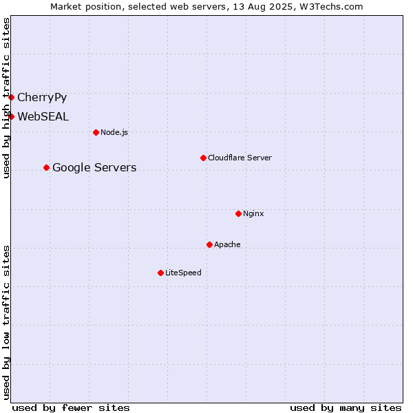 Market position of Google Servers vs. CherryPy vs. WebSEAL