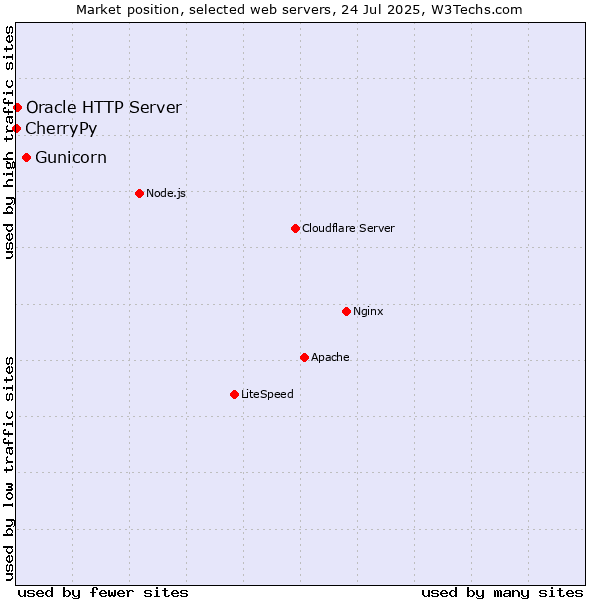 Market position of Gunicorn vs. Oracle HTTP Server vs. CherryPy