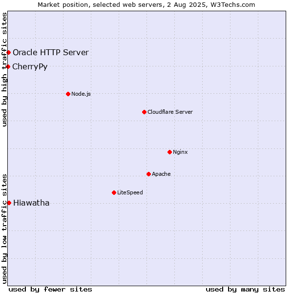 Market position of Hiawatha vs. Oracle HTTP Server vs. CherryPy