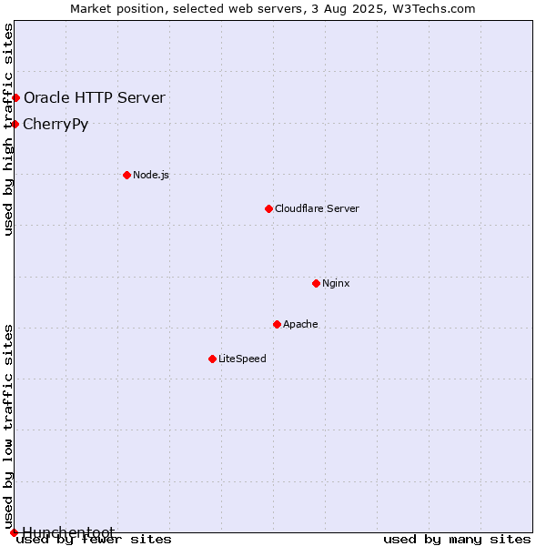 Market position of Oracle HTTP Server vs. CherryPy vs. Hunchentoot