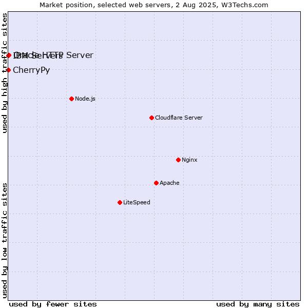 Market position of Oracle HTTP Server vs. IBM Servers vs. CherryPy