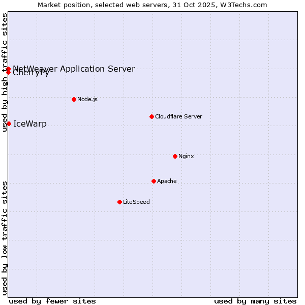 Market position of IceWarp vs. CherryPy vs. NetWeaver Application Server