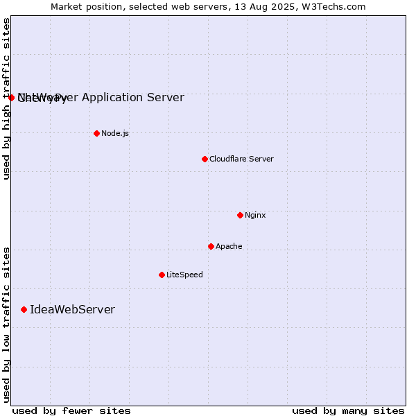 Market position of IdeaWebServer vs. CherryPy vs. NetWeaver Application Server