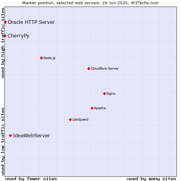 Market position of IdeaWebServer vs. Oracle HTTP Server vs. CherryPy