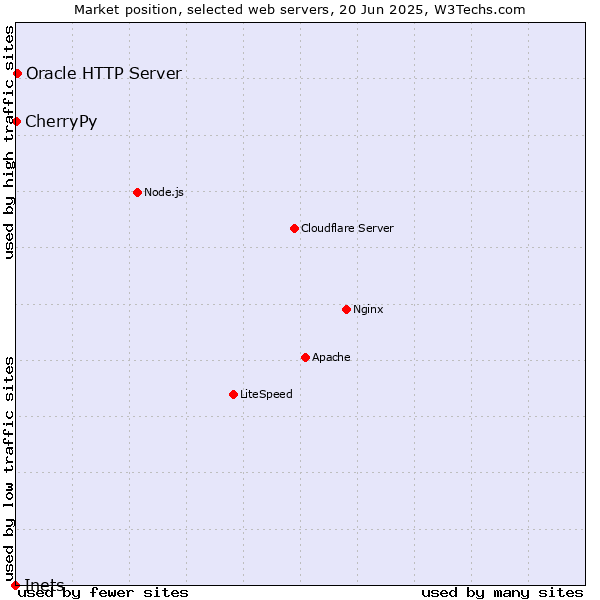 Market position of Oracle HTTP Server vs. CherryPy vs. Inets