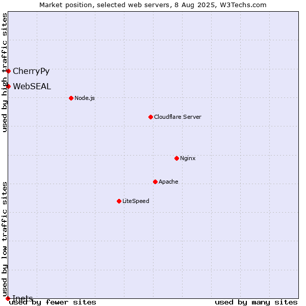 Market position of CherryPy vs. WebSEAL vs. Inets