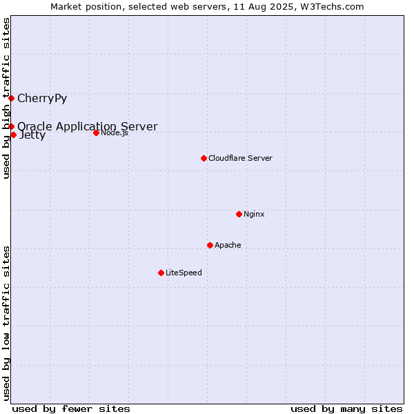 Market position of Jetty vs. Oracle Application Server vs. CherryPy