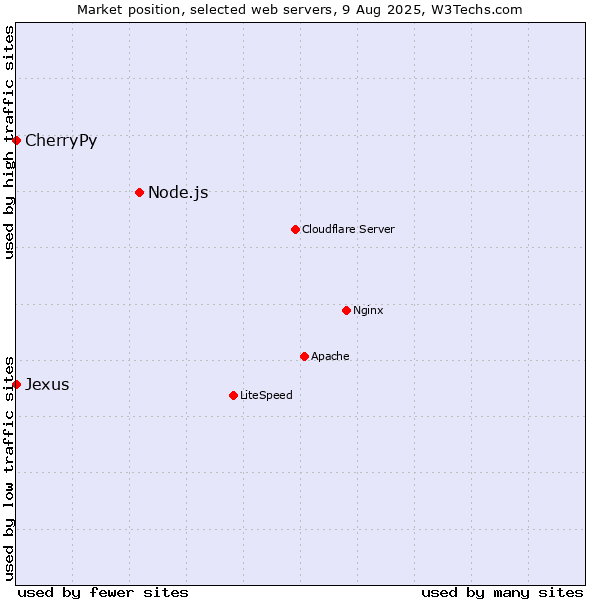 Market position of Node.js vs. CherryPy vs. Jexus