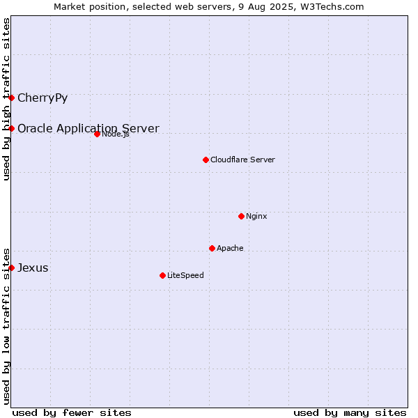 Market position of Oracle Application Server vs. CherryPy vs. Jexus