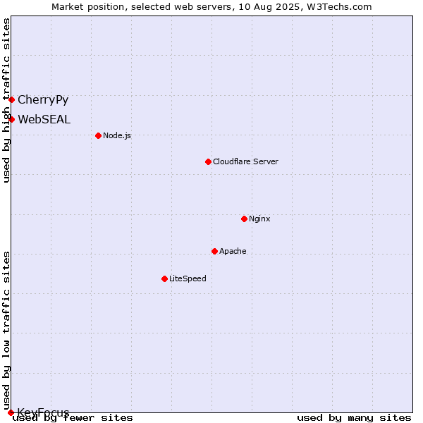 Market position of CherryPy vs. WebSEAL vs. KeyFocus