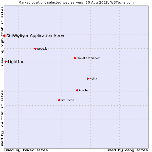 Market position of Lighttpd vs. CherryPy vs. NetWeaver Application Server