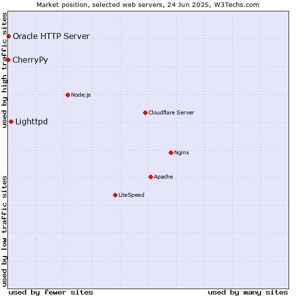 Market position of Lighttpd vs. Oracle HTTP Server vs. CherryPy