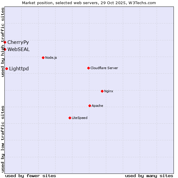 Market position of Lighttpd vs. CherryPy vs. WebSEAL