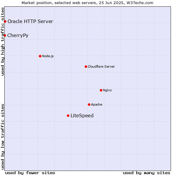 Market position of LiteSpeed vs. Oracle HTTP Server vs. CherryPy