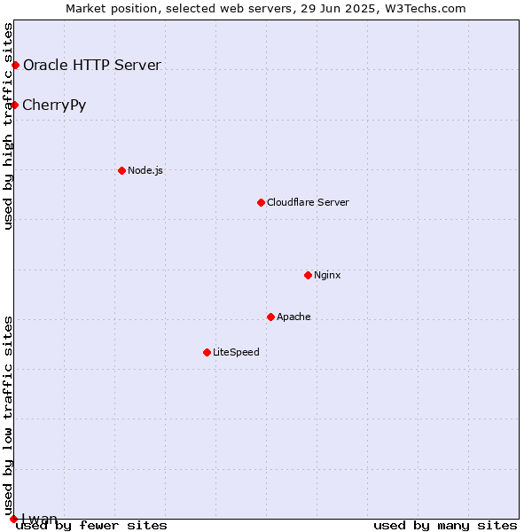 Market position of Oracle HTTP Server vs. CherryPy vs. Lwan