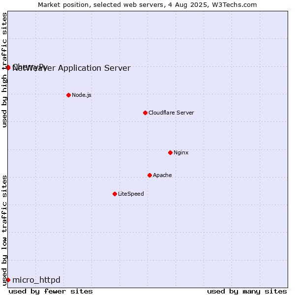 Market position of CherryPy vs. NetWeaver Application Server vs. micro_httpd
