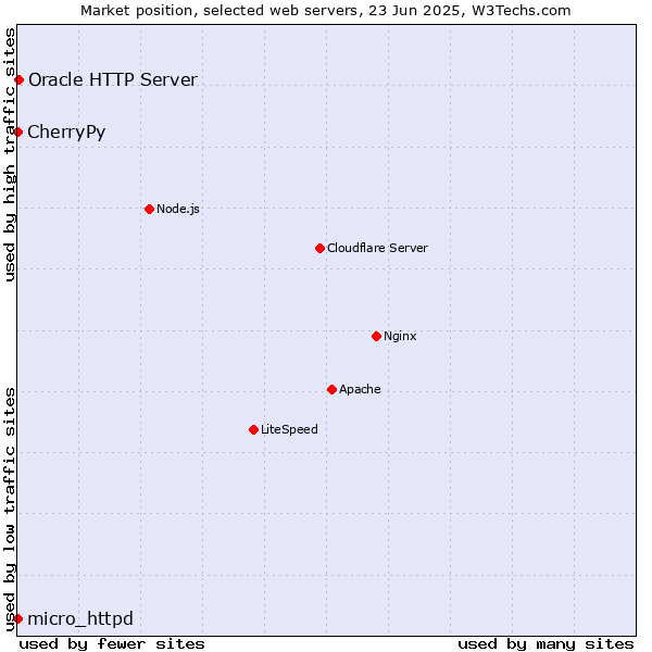 Market position of Oracle HTTP Server vs. CherryPy vs. micro_httpd