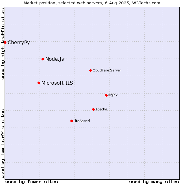 Market position of Node.js vs. Microsoft-IIS vs. CherryPy