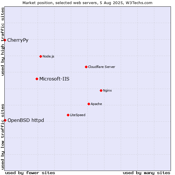 Market position of Microsoft-IIS vs. OpenBSD httpd vs. CherryPy