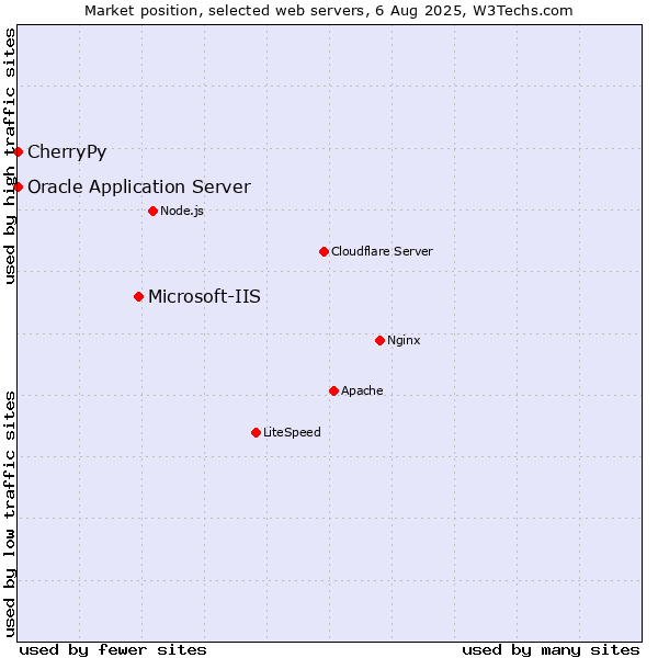 Market position of Microsoft-IIS vs. Oracle Application Server vs. CherryPy