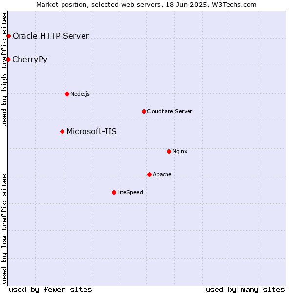 Market position of Microsoft-IIS vs. Oracle HTTP Server vs. CherryPy
