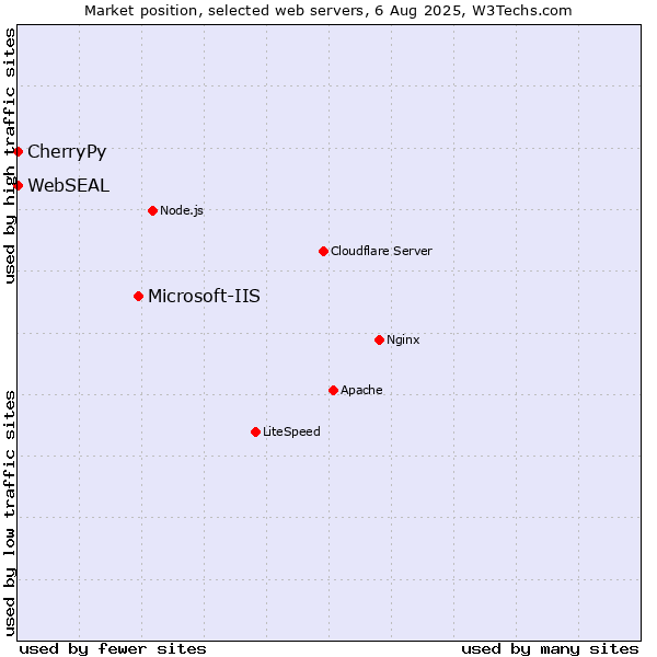 Market position of Microsoft-IIS vs. CherryPy vs. WebSEAL