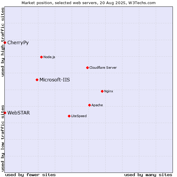 Market position of Microsoft-IIS vs. CherryPy vs. WebSTAR