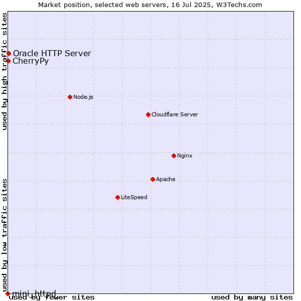 Market position of Oracle HTTP Server vs. CherryPy vs. mini_httpd