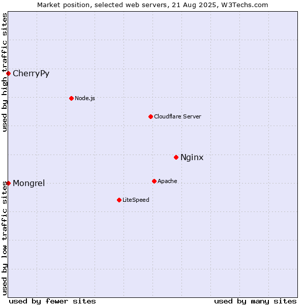Market position of Nginx vs. CherryPy vs. Mongrel