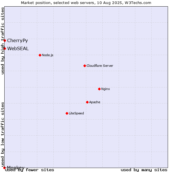 Market position of CherryPy vs. WebSEAL vs. Monkey