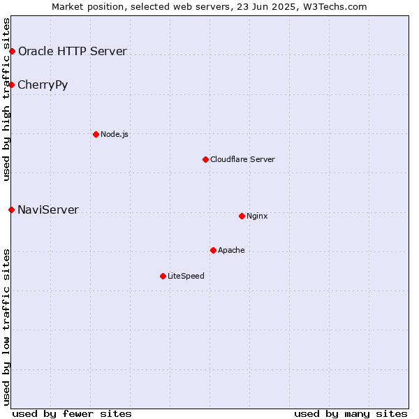 Market position of Oracle HTTP Server vs. NaviServer vs. CherryPy