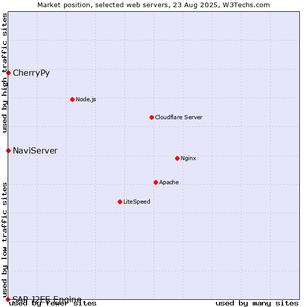 Market position of CherryPy vs. NaviServer vs. SAP J2EE Engine