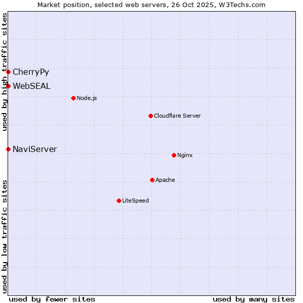 Market position of CherryPy vs. NaviServer vs. WebSEAL