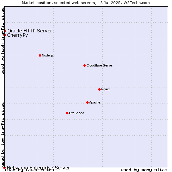 Market position of Oracle HTTP Server vs. CherryPy vs. Netscape Enterprise Server