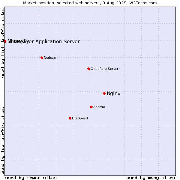 Market position of Nginx vs. CherryPy vs. NetWeaver Application Server