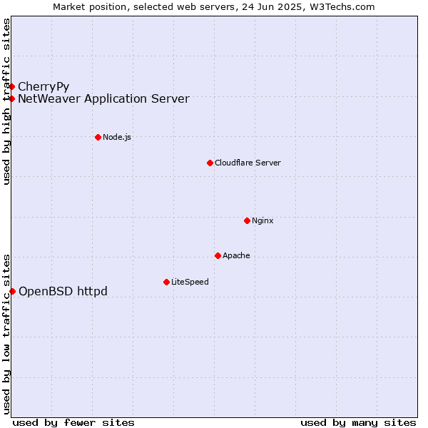 Market position of OpenBSD httpd vs. CherryPy vs. NetWeaver Application Server