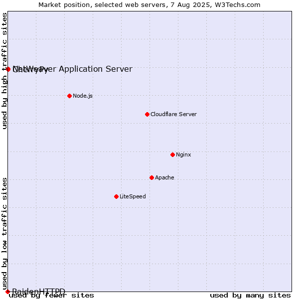 Market position of CherryPy vs. NetWeaver Application Server vs. RaidenHTTPD