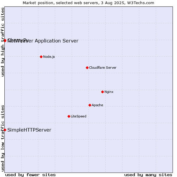 Market position of CherryPy vs. NetWeaver Application Server vs. SimpleHTTPServer