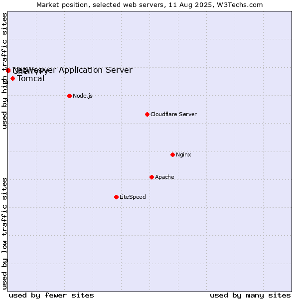 Market position of Tomcat vs. CherryPy vs. NetWeaver Application Server