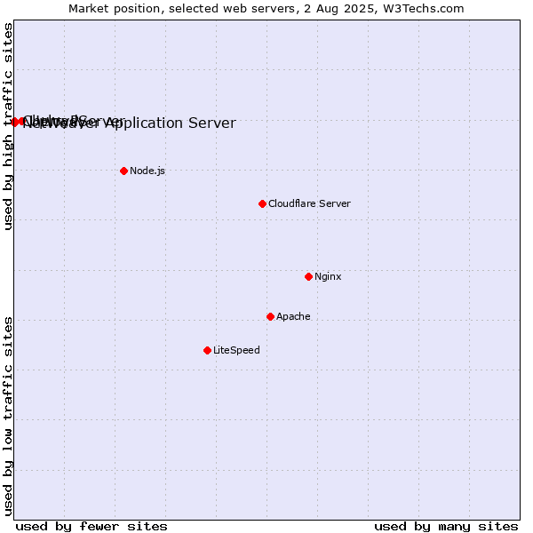 Market position of UploadServer vs. CherryPy vs. NetWeaver Application Server