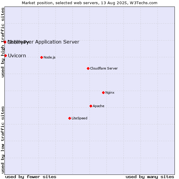 Market position of Uvicorn vs. CherryPy vs. NetWeaver Application Server